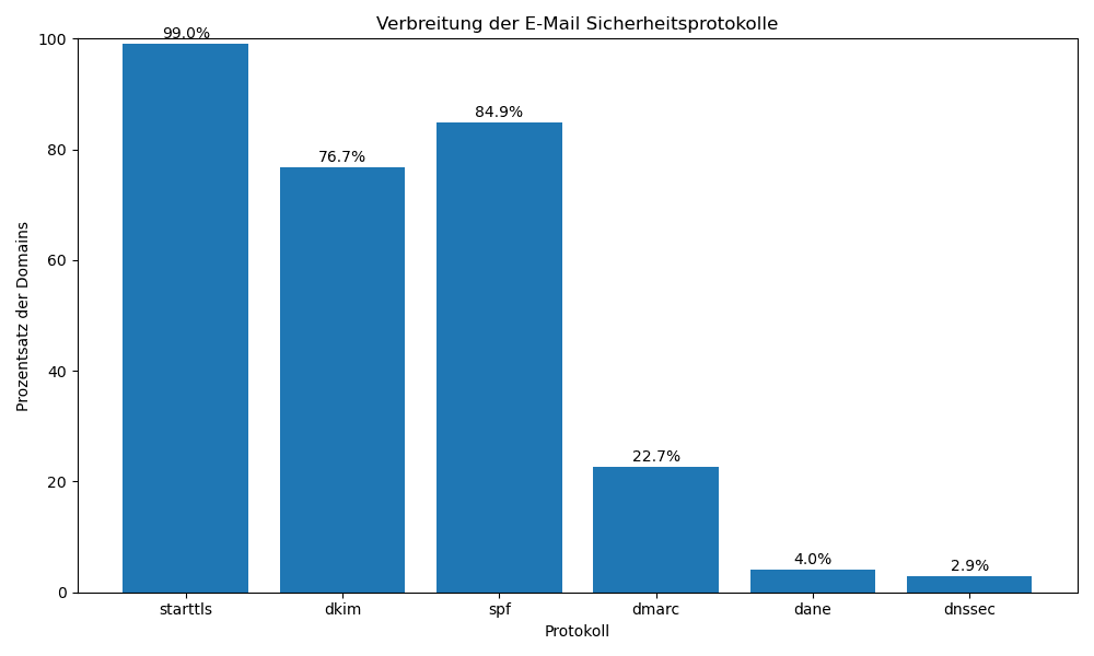 Adoption of Email Security Protocols in the Legal Profession
